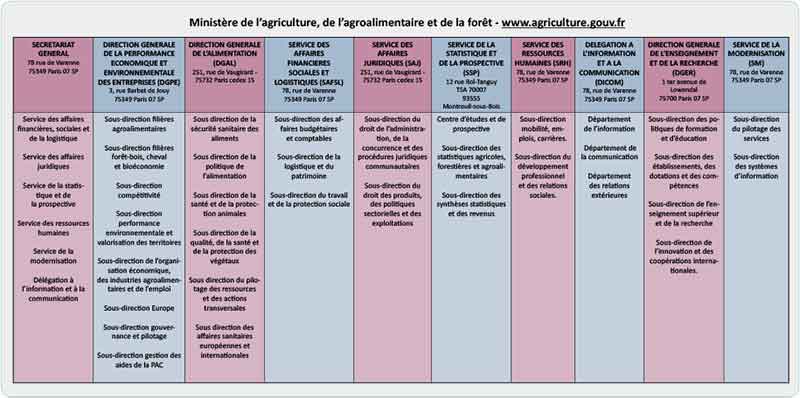 Ministère de l'Agriculture